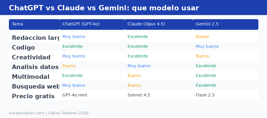 Tabla comparativa: ChatGPT vs Claude vs Gemini, qué modelo usar para cada tarea
