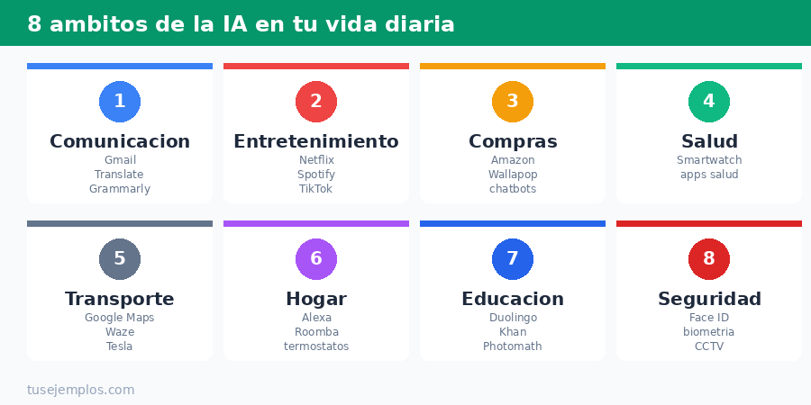 Los 8 ámbitos de la inteligencia artificial en la vida diaria