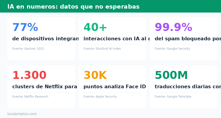 Estadísticas sorprendentes sobre la IA en la vida cotidiana con fuentes verificadas