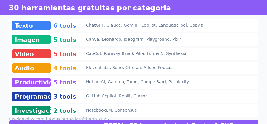 30 herramientas de IA gratuitas organizadas por categoría: texto, imagen, vídeo, audio