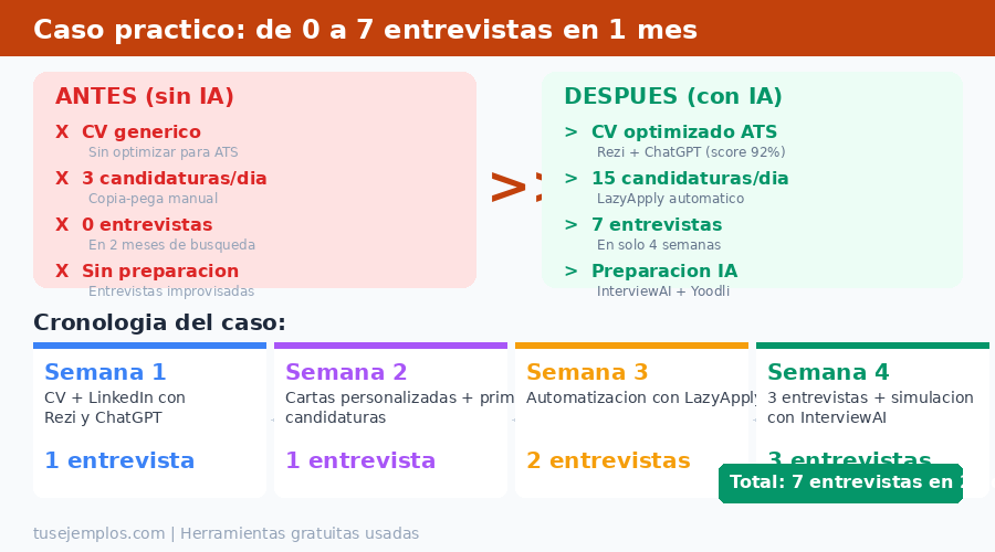 Caso práctico: de 0 a 7 entrevistas en un mes usando herramientas de IA