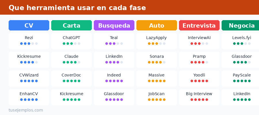Qué herramienta de IA usar en cada fase de la búsqueda de empleo