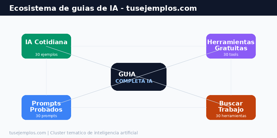 Mapa del ecosistema de guías de inteligencia artificial en tusejemplos.com
