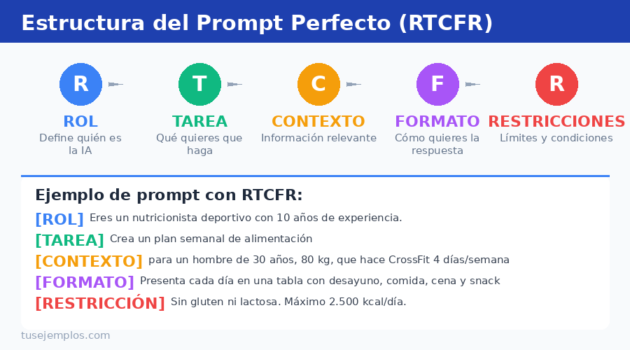 Infografía: estructura del prompt perfecto RTCFR para ChatGPT, Claude y Gemini
