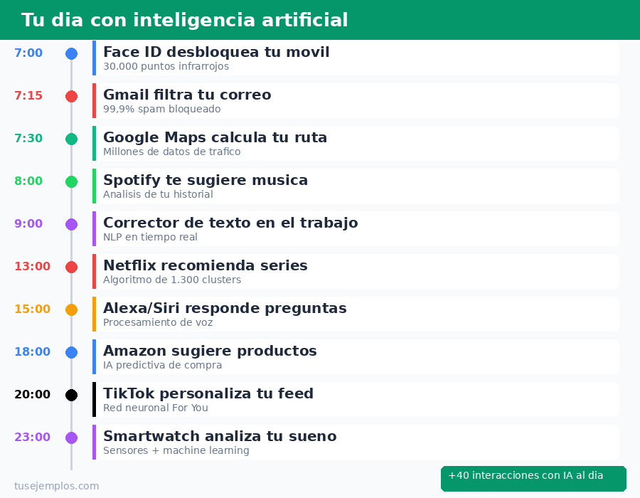 Infografía: tu día completo con inteligencia artificial, de 7:00 a 23:00