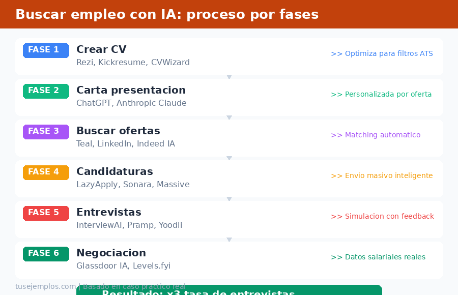 Infografía: 6 fases para buscar empleo con inteligencia artificial